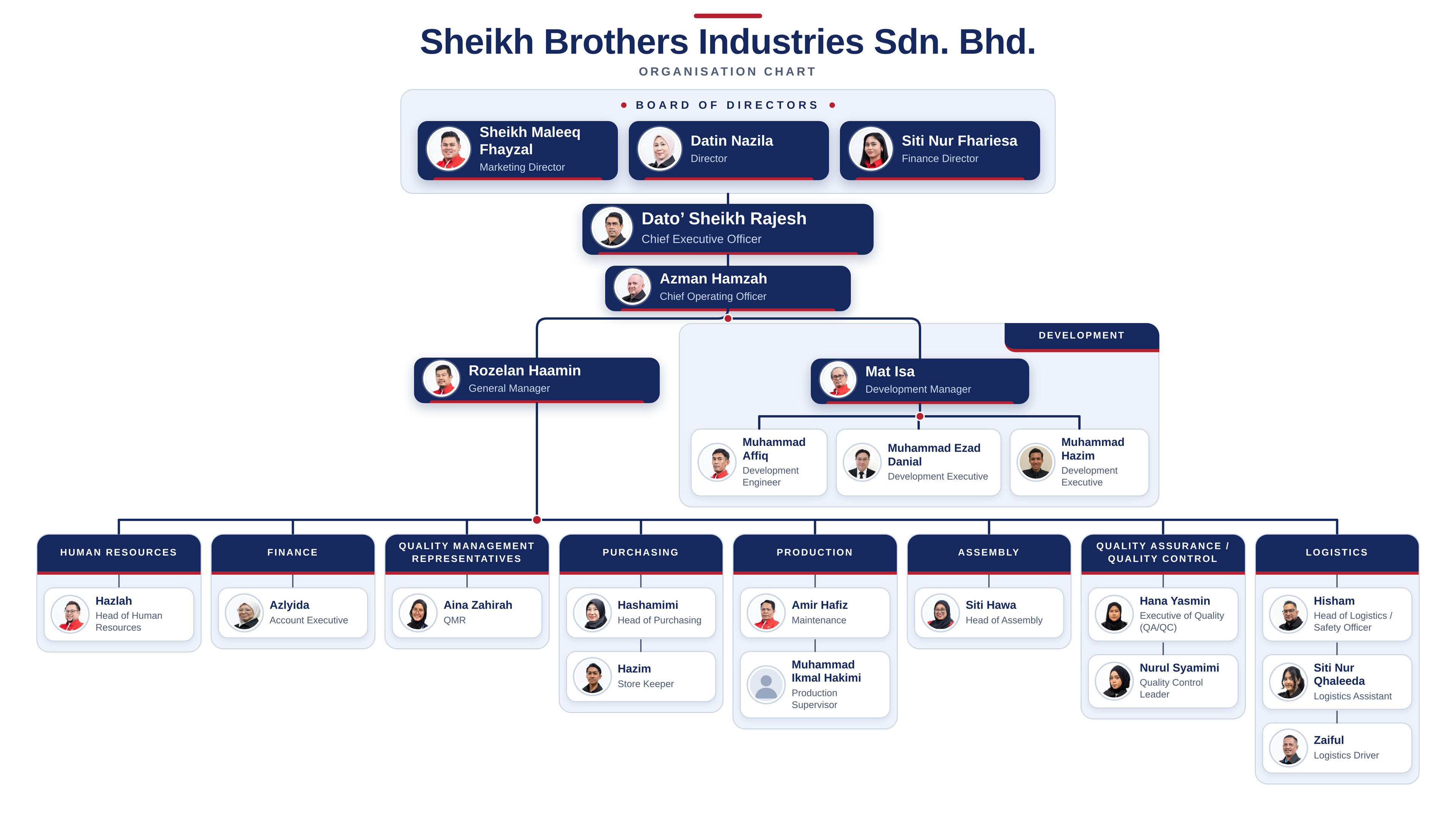 Organization chart for Sheikh Brothers Industries Sdn. Bhd. The Board of Directors — Executive Director Sheikh Maleeq Fhayzal, Director Datin Nazila and Finance Director Siti Nur Fhariesa — sits above Chief Executive Officer Dato' Sheikh Rajesh, who is over Chief Operating Officer Azman Hamzah. Two lines report to the Chief Operating Officer. Development: Mat Isa, Development Manager, over Development Engineer Muhammad Affiq and Development Executives Muhammad Ezad Danial and Muhammad Hazim. General Manager Rozelan Haamin, with eight departments under him. Human resources: Hazlah, Head of Human Resources. Finance: Azlyida, Account Executive. Quality management representatives: Aina Zahirah, QMR. Purchasing: Hashamimi, Head of Purchasing, over Hazim, Store Keeper. Production: Amir Hafiz, Maintenance, over Muhammad Ikmal Hakimi, Production Supervisor. Assembly: Siti Hawa, Head of Assembly. Quality assurance and quality control: Hana Yasmin, Executive of Quality, over Nurul Syamimi, Quality Control Leader. Logistics: Hisham, Head of Logistics and Safety Officer, over Siti Nur Qhaleeda, Logistics Assistant, over Zaiful, Logistics Driver.